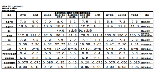 H29 1月水質調査結果.bmp